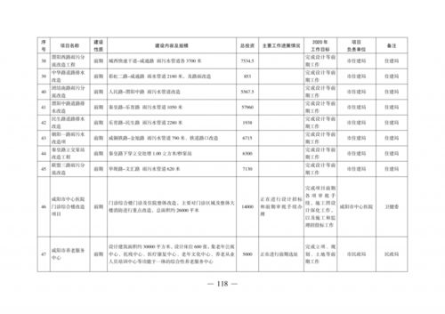 咸陽重點項目計劃出爐 創新投資引領高質量發展