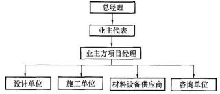 一級建造師項目管理考點突破 建設工程項目的組織