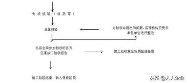 工程項目管理 流程解析