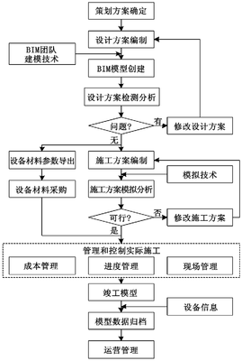 如何利用BIM技術構建EPC公路工程項目的實施流程?