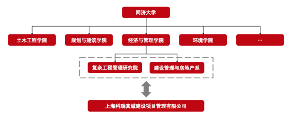 上海科瑞真誠建設(shè)項(xiàng)目管理