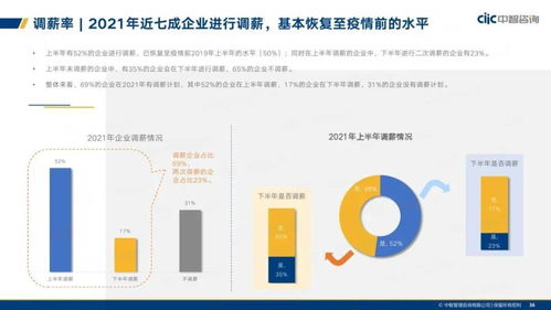 中智咨詢 2021年制造業(yè)人力資本管理和薪酬趨勢報(bào)告