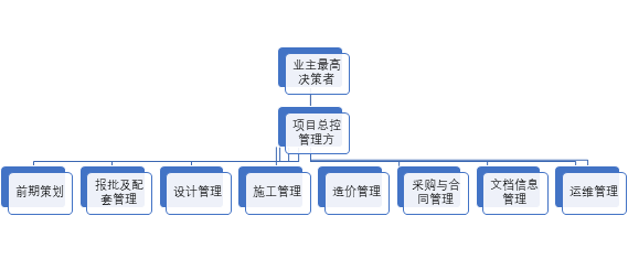 全過程工程咨詢應(yīng)該由誰領(lǐng)頭?_項(xiàng)目