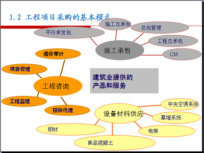 工程項目采購與合同管理講解