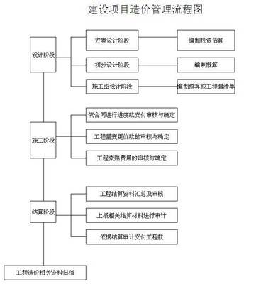 建設(shè)項目造價管理流程圖-青島大學(xué)基建處