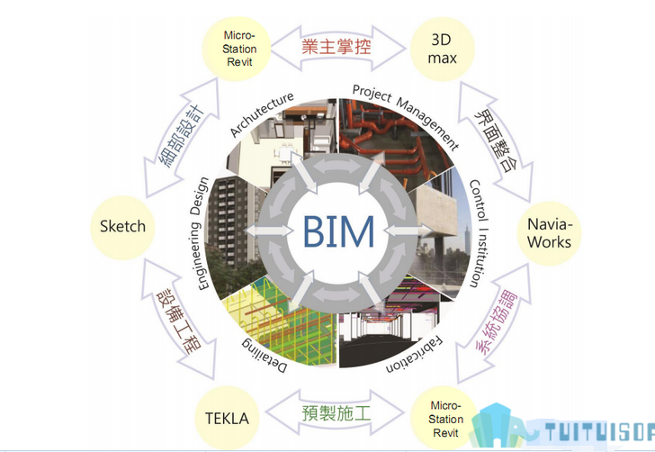 BIM造價成本管理是怎么樣的?BIM如何協助建筑工程各階段成本管理?
