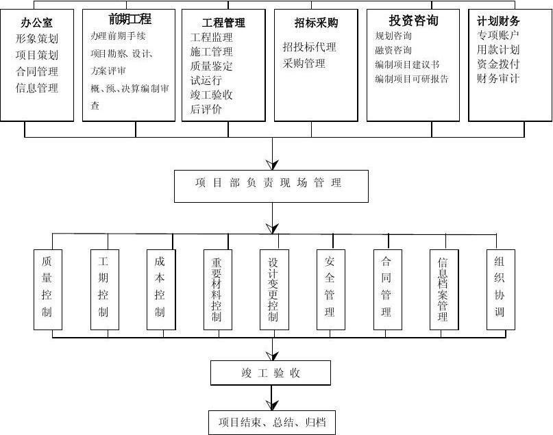 工程項目管理全套流程