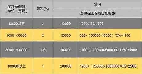 全過程工程咨詢項目收費標準及全過程咨詢服務規定