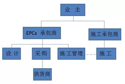 十種工程總承包與工程項(xiàng)目管理方式