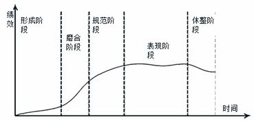 2018年咨詢工程師組織與管理考點(diǎn)復(fù)習(xí) 項(xiàng)目團(tuán)隊(duì)的發(fā)展過程