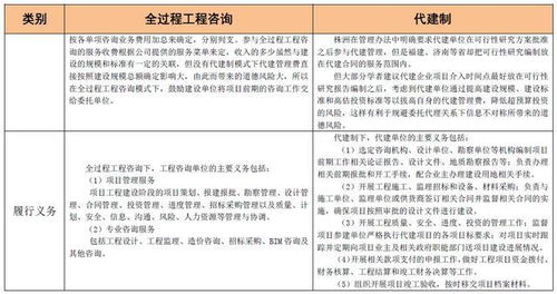 全過程工程咨詢和代建制模式的聯系與區別