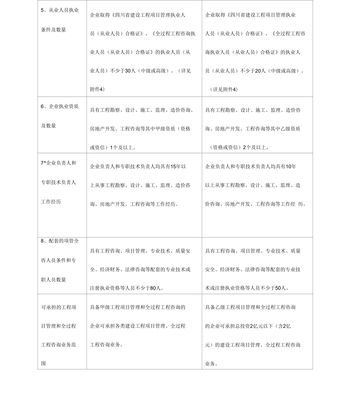 建設工程項目管理和全過程工程咨詢企業行業管理等級確認表