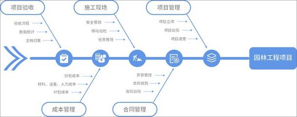 泛微OA在園林綠化行業:項目、合同、成本、施工一體化管理