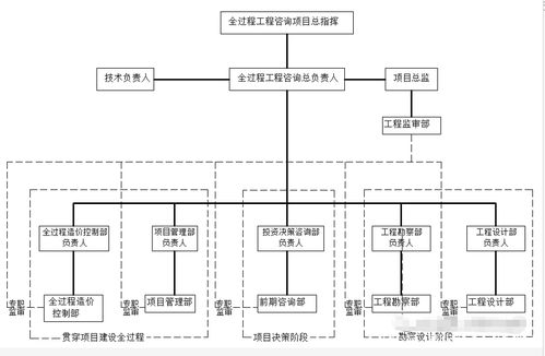 以全過程造價控制項目管理為主線的 2 n 模式全過程工程咨詢