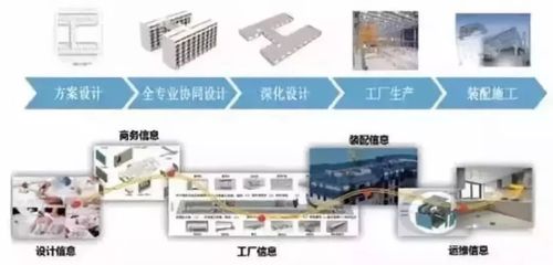 技術交流 | 未來建筑業三大組合:BIM技術+裝配式建筑+EPC工程總承包!