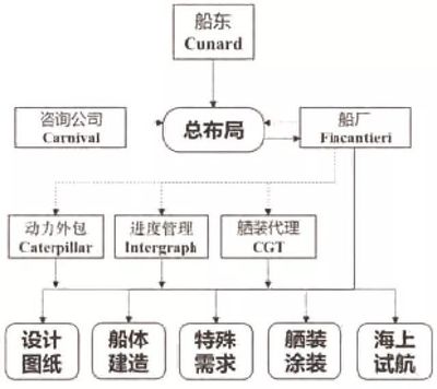 豪華郵輪建造項目管理模式選擇