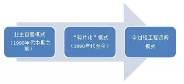 中鐵城際 全過程工程咨詢為什么要以設計為主導 建筑策劃先行