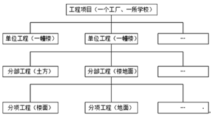 2016年一級建造師《建設工程項目管理》考點四