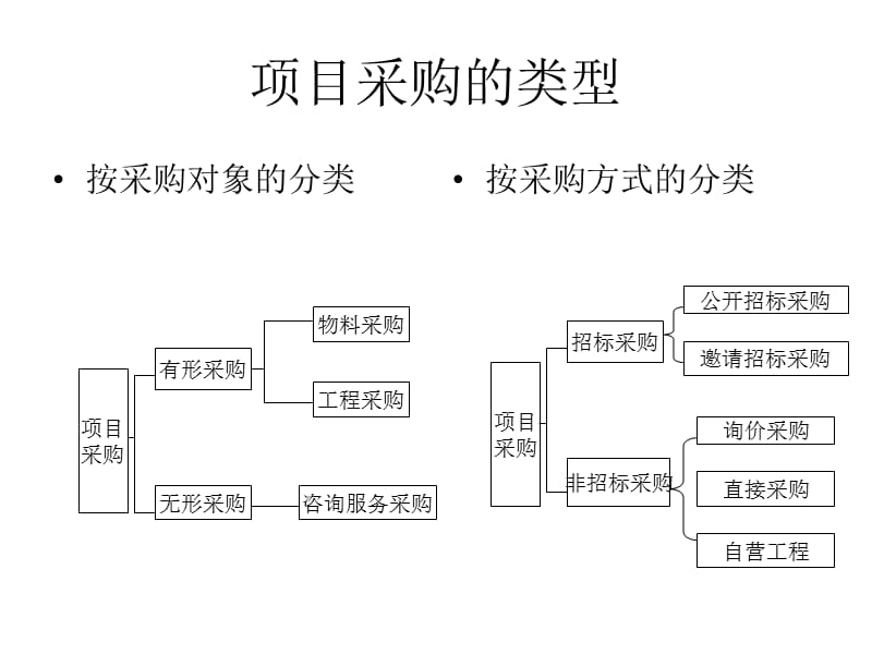 項目管理課件8 項目采購與合同管理.ppt