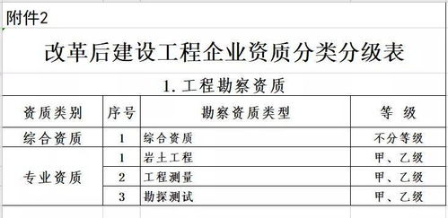 重磅干貨 住建部印發建設工程企業資質管理制度改革方案的通知