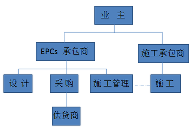 10種工程總承包與工程項目管理方式,究竟哪個最適合建筑企業?