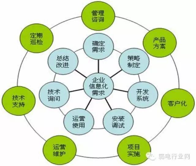 弱電項目工程管理細則