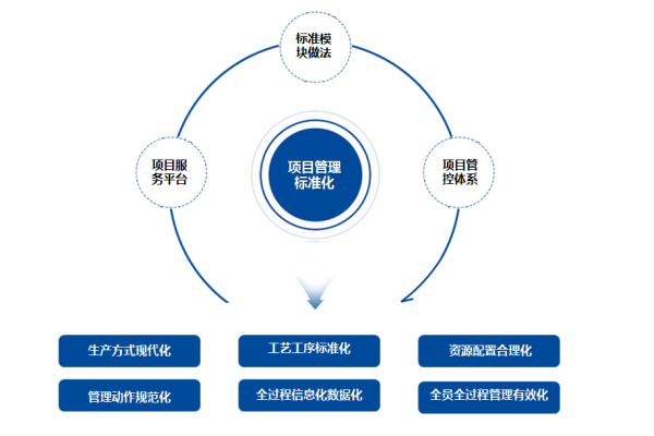 項目管理和工程管理的區別