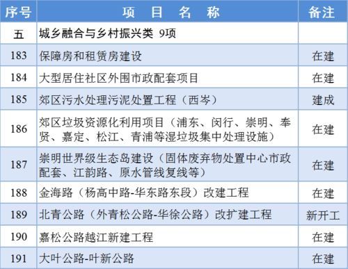 2024年上海市重大工程清單公布