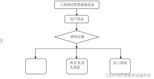 計算機畢業設計ssm工程項目管理系統1d4r09