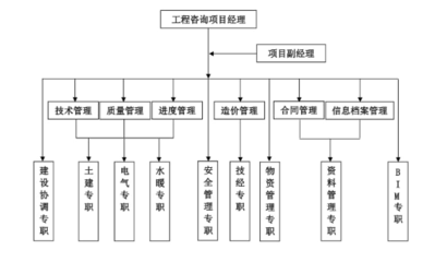 工程全過程項(xiàng)目服務(wù)方案