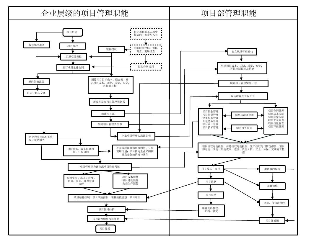 工程項(xiàng)目管理流程圖