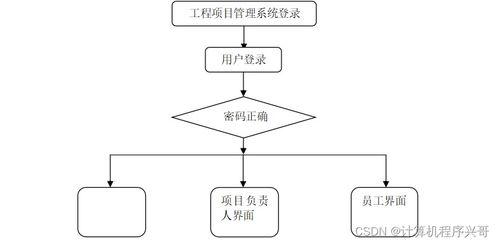 計(jì)算機(jī)畢業(yè)設(shè)計(jì)ssm工程項(xiàng)目管理系統(tǒng)1d4r09