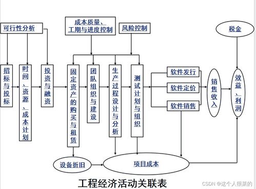 軟件工程經濟學期末復習第二章
