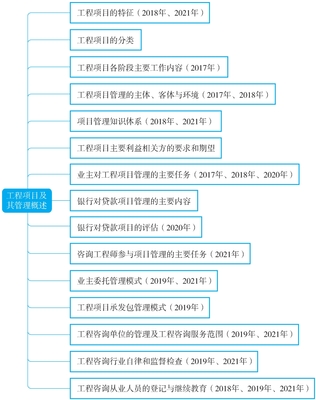 全國注冊咨詢工程師(投資)職業資格考試考點突破+歷年真題+預測試卷:工程項目組織與管理(2022版)最新章節_全國注冊咨詢工程師(投資)職業資格考試試題分析小組著