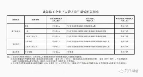 湖北省住建廳對建筑施工企業的 安管人員 配備情況開展核查