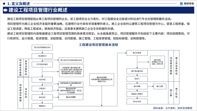 2023年中國建設工程項目管理行業現狀及未來發展趨勢研究報告(智研咨詢發布)