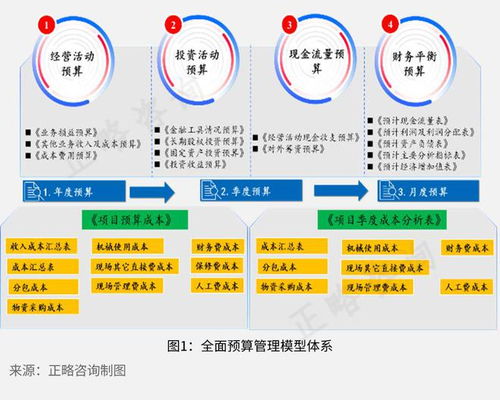 正略咨詢 建筑施工企業(yè)全面預算管理的困境及對策研究