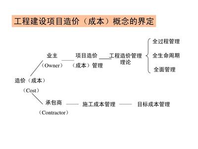 工程建設全過程造價管理