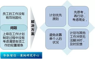 某房地產(chǎn)策劃代理咨詢公司流程優(yōu)化項目紀實 正確制定工作計劃,提升組織績效