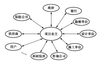 工程項目全壽命周期與合同管理_土木工程合同管理實務