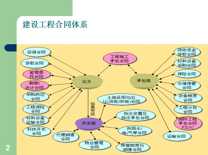 工程招投標與合同管理-建設工程施工合同管理