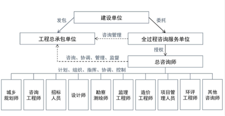 工程監理向全過程工程咨詢的角色轉換