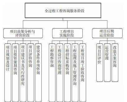 設計企業開展全過程工程咨詢質量管理要點研究
