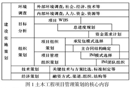土木工程施工項目管理關鍵問題的研究