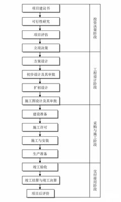 全過程工程咨詢完整流程圖之--工程建設項目前期工作流程!趕快收藏!