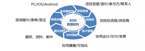 BIM平臺選型攻略