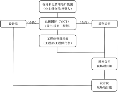 淺議國際大型基建項目 的工程管理和咨詢模式