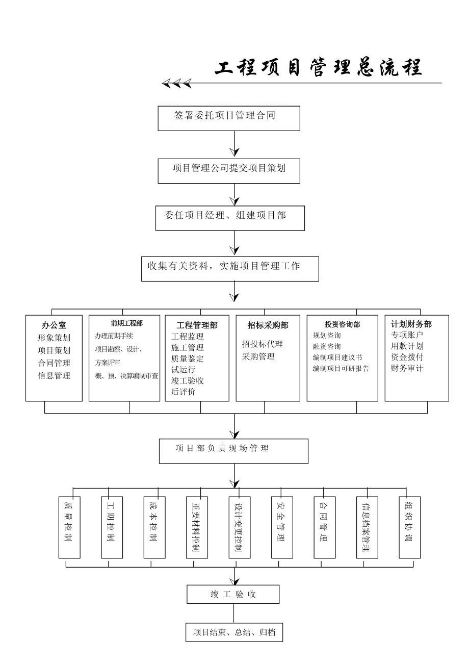 工程項目管理流程圖表