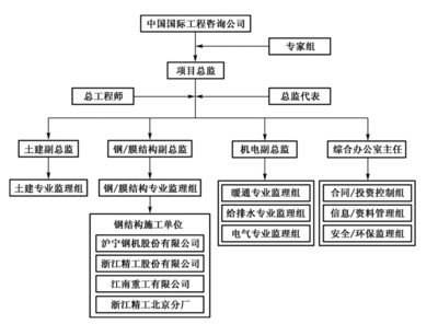 大型工程項目合同安排案例分析_土木工程合同管理實務