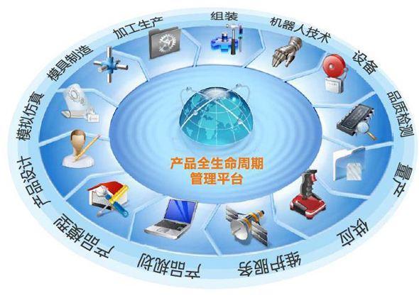 企業數字化轉型,如何打造廣義的產品全生命周期管理